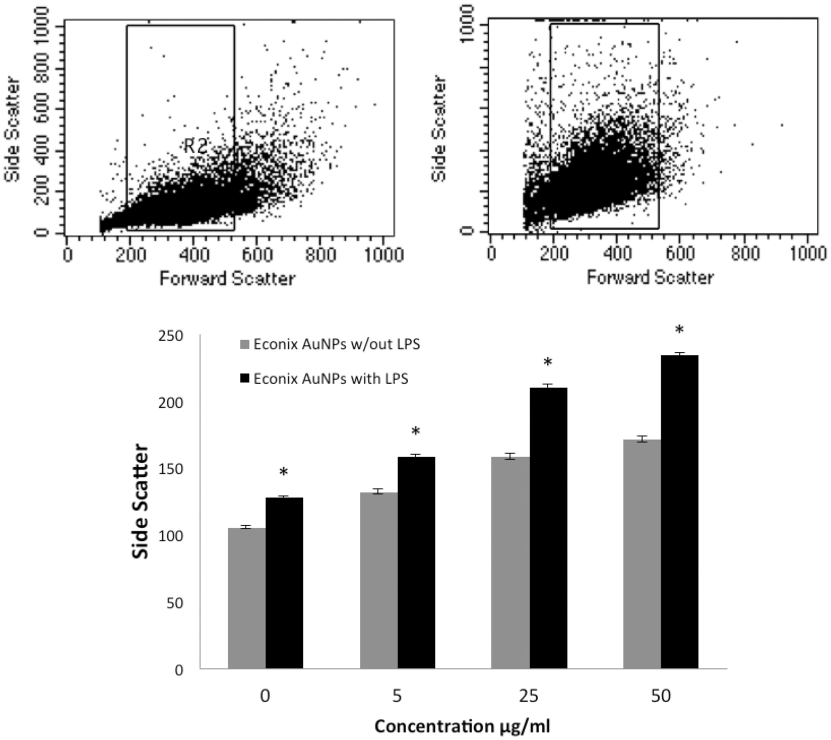 Figure 2. Particle uptake was measured by flow cytometric detection of side scatter. The upper panel shows representative dot plots of untreated RAW macrophages (left) and with 100 ng/ml Econix AuNP (right). Graph shows concentration curves for Econix AuNP with and without LPS, both of which are statistically significant (ANOVA, p < 0.05). *p < 0.05 comparing with LPS to without LPS at each concentration (Bonferroni post-hoc analysis).