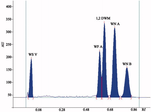 Figure 1. HPTLC chromatogram at 235 nm of withanolides, namely withanoside V (WE V), withaferine A (WF A), 1,2-deoxy-withastramonolide (1,2-DWM), withanolide A (WN A), and withanolide B (WN B).