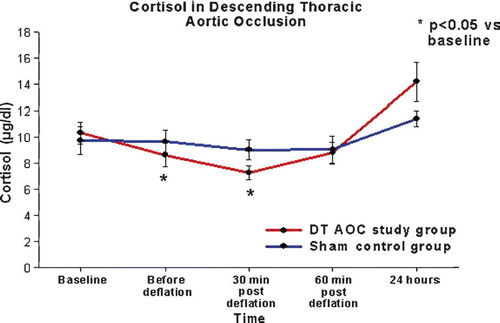 Figure 1.  Cortisol levels in descending thoracic aortic occlusion.