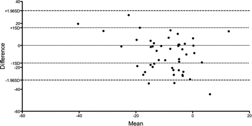 Figure 6.  Bland-Altman comparison of DH during MPT and XT. Bland and Altman method plotting the nett difference in decrease in IC versus mean decrease in IC following MPT and exercise testing. There was a bias for a greater decrease in IC following MPT.