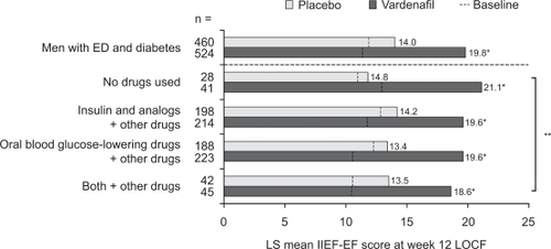 Figure 1 LS mean IIEF-EF scores in patients with ED and diabetes, stratified by type of antidiabetic medication, at baseline and following 12 weeks of treatment with vardenafil or placebo. Reproduced with permission from Eardley I, Lee Jay C, Shabsigh R, et al. Vardenafil improves erectile function in men with erectile dysfunction and associated underlying conditions, irrespective of the use of concomitant medications. J Sex Med. 2009.Citation66 In press. Copyright © 2009 Wiley-Blackwell. Figure 6 LS mean SEP3 success rates in patients with ED and dyslipidemia, stratified by type of lipid-lowering medication, at baseline and following 12 weeks of treatment with vardenafil or placebo. Reproduced with permission from Eardley I, Lee Jay C, Shabsigh R, et al. Vardenafil improves erectile function in men with erectile dysfunction and associated underlying conditions, irrespective of the use of concomitant medications. J Sex Med. 2009.Citation66 In press. Copyright © 2009 Wiley-Blackwell.*P < 0.0001 for vardenafil vs placebo, **P = 0.3536 for comparison of lipid-lowering medication subgroups.Abbreviations: ED, erectile dysfunction; LOCF, last observation carried forward; LS, least squares; SEP, sexual encounter profile question.Display full size*P < 0.0001 for vardenafil vs placebo, **P = 0.1972 for comparison of antidiabetic medication subgroups.Abbreviations: ED, erectile dysfunction; IIEF-EF, erectile function domain of the International Index of Erectile Function; LOCF, last observation carried forward; LS, least squares.