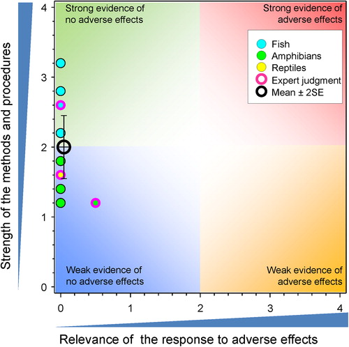 Figure 6. WoE analysis of the effects of atrazine on survival of fish, amphibians, and reptiles after long-term exposures.