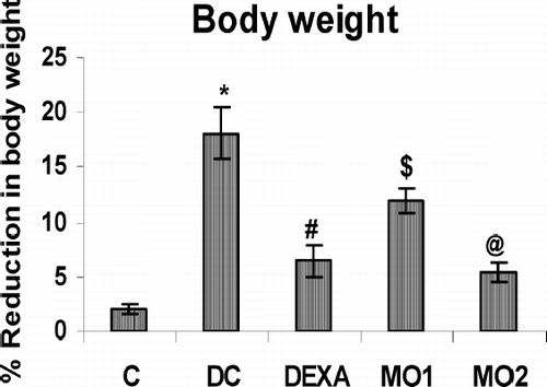 FIG. 1 Effect of MOEE on body weight over the total treatment period. Value is highly significantly different from non-arthritic control (* p < 0.001). Value different from diseased controls (at differing levels of significance; @ p < 0.001, # p < 0.01, $ p < 0.05). Values shown are the mean ± SEM from nonarthritic, disease control, and treatment regimen rats (n = 6 rats/group).