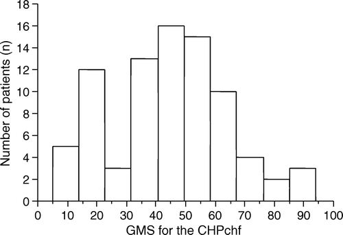 Figure 1.  Frequency distribution for Global Mean Score in the CHPchf. CHPchf: Cardiac Health Profile congestive heart failure, GMS: Global mean score, n: number.