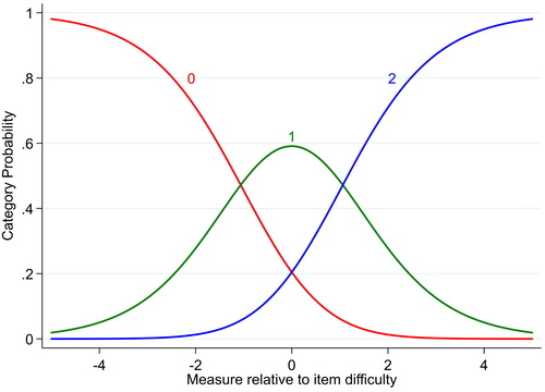 Figure 2. Category probability curves for ABIS-R-F.