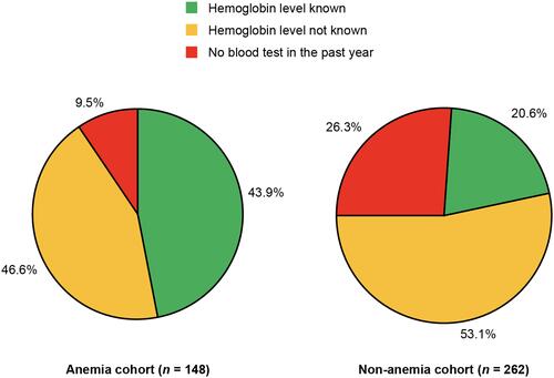 Figure 1 Knowledge of hemoglobin levels.Notes: Charts show the percentages of patients who selected each response to the question, “If you’ve had a blood test in the past year, do you know what your hemoglobin level is?”.