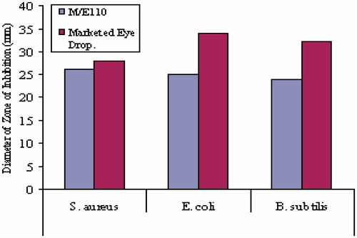 Figure 6. Zone of inhibition by the o/w microemulsion (M/E110) and marketed eye drops.