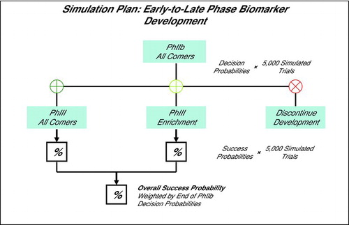 Diagram 2. Simulation Plan: Phase IIb trial simulated for study size, RRE, biomarker Dx cutoffs, and COPD phenotype prevalences. At the end of Phase IIb the Go/No Go decision made to pursue Phase III without a biomarker, with a biomarker (enrichment), or discontinue. The overall probability of Phase III success is weighted by the respective end of Phase IIb decision probabilities. Decision and success probabilities estimated from 5,000 simulated trial sequences.
