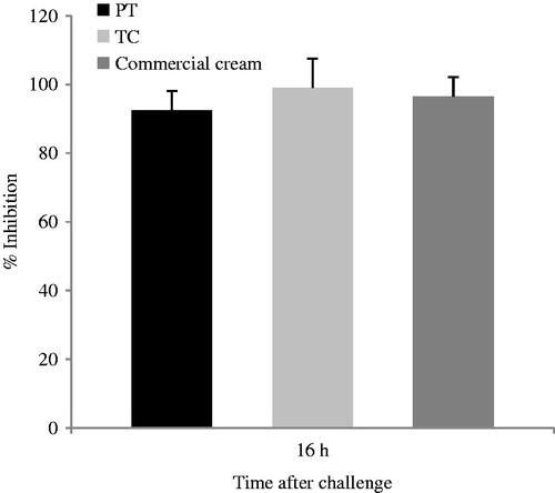 Figure 5. Effect of treatment with PT, TC, and MF commercial cream on edema of a mouse croton oil-induced ear inflammation model (mean ± SD, n = 3).