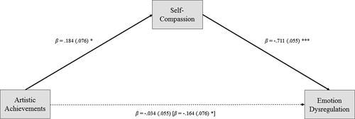 Figure 1. Visual representation of the mediation model.