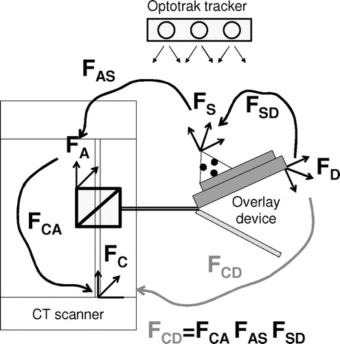 Figure 9. Frame transformations in stereotactic calibration. FSD and FAS are measured with the Optotrak tracker in the laboratory while FCA is determined inside the scanner.