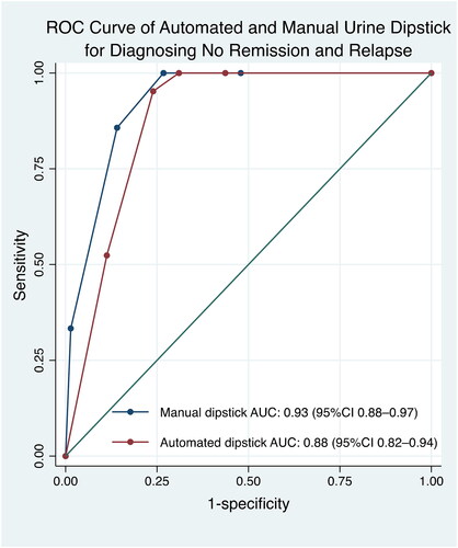 Figure 4. The receiver operator characteristics curve showed that the manual dipstick had higher AUC value of 0.93 compared to the automated dipstick for identifying no remission/relapse, k = 0.53 (p < 0.001). AUC: area under the curve; CI: confidence interval; ROC: receiver operator characteristics