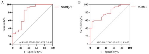 Figure 2. Receiver-operating characteristic (ROC) curve analysis of SGRQ-T on predicting in IPF combined with anxiety and IPF combined with depression.A: ROC curve analysis of SGRQ-T for the prediction of IPF combined with anxiety; B: ROC curve analysis of SGRQ-T for predicting IPF combined with depression.