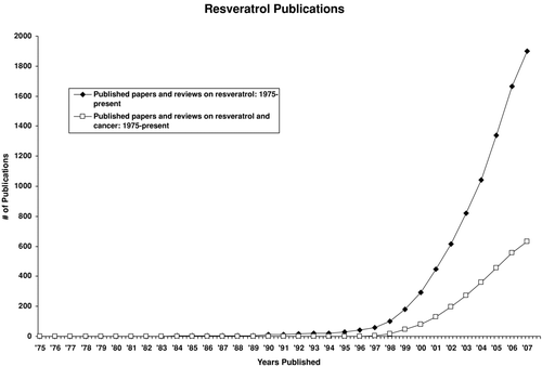 Figure 2 Line chart mapping the number of publications dealing with resveratrol from 1975 to July 2007.