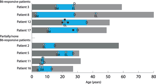 Figure 5. Duration from onset of first ocular manifestation to diagnosis in patients presenting with ocular manifestations, such as ectopia lentis or severe myopia, prior to a diagnosis of homocystinuria. Several patients had both before being diagnosed. Duration from the onset of the first ocular manifestation of homocystinuria to diagnosis is shown in blue. The eye symbol indicates ocular manifestation, and the black box indicates a thrombotic event. “D” indicates time of diagnosis, “EL” indicates ectopia lentis, and “SM” indicates severe myopia.