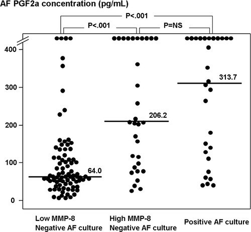 Figure 1. Amniotic fluid (AF) prostaglandin F2a (PGF2a) concentrations according to the results of AF culture and AF MMP-8 concentrations (Group 1: median, 64.0 pg/ml [range, 7.7–2776.2 pg/ml]; Group 2: median, 206.2 pg/ml [range, 26.1–38715.2 pg/ml]; Group 3: median, 313.7 pg/ml [range, 40.5–8492.3 pg/ml]; p < 0.001, by Kruskal–Wallis ANOVA test).