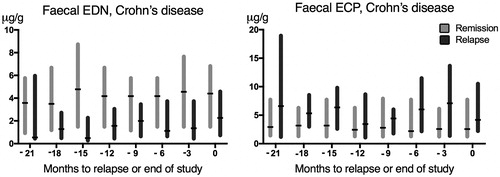 Figure 2. Serial faecal EDN-measurements and ECP-measurements (µg/g) in patients with Crohn’s disease: time 0 refers to the time of relapse or end of study period. Data is shown as bars corresponding to interquartile range (IQR), separate for patients who experienced a relapse (black) and patients who remained in sustained remission (grey). Median values are marked with a black horizontal line.