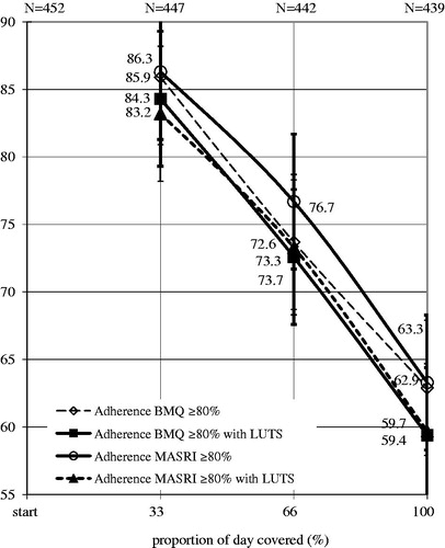 Figure 1. Changes in the percentage of patients LUTS who were identified of MASRY and BMQ as treatment adherence. LUTS: lower urinary tract symptoms, MASRI: questionnaire The Medication Adherence Self-Report Inventory, BMQ: Brief Medication Questionnaire.