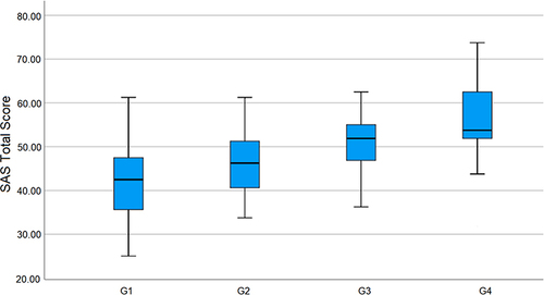 Figure 4 Box plot of anxiety levels for each group.