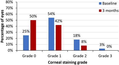 Figure 4 The proportion of eyes with corneal staining grade of 0,1,2 and 3 at baseline and after 3 months of treatment.