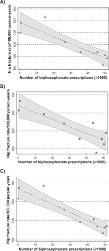 Figure 2 The relationship between the total annual number of prescriptions (×103) for bisphosphonates and age-standardized hip fracture rates (per 100,000 personyears) in A) females, B) males, and C) the total elderly population in the Australian Capital Territory (1999–2008). Regression lines with 95% confidence intervals.