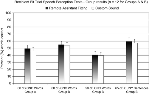 Figure 5. Group mean speech perception test results for the Remote Assistant Fitting method, as fitted by a recipient, and the Custom Sound method, as fitted by an experienced cochlear implant audiologist. Group A testing occurred in the same session as the fitting procedure. No significant differences were found in any of the test conditions. Error bars represent the standard errors of the means. Note that sentence tests were also scored by the percentage of words correct.