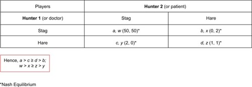 Figure 2 Payoff matrix in classic Stag Hunt.