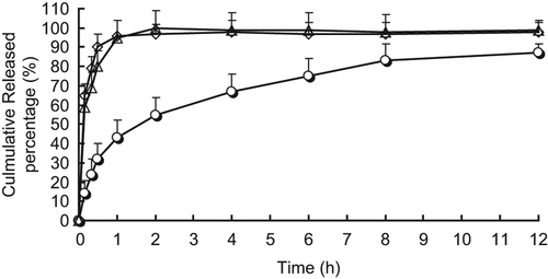 Figure 3. In vitro release profiles of budesonide nanosuspensions (ϒ), powder (△) and micronization (◊) formulations (n = 3).