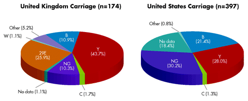 Figure 6. Distribution of carriage isolates from the United Kingdom and United States across meningococcal serogroups. Data from Bidmos et al.Citation2 (United Kingdom, 2008–2009 academic year) and Marsh et al.Citation20 (United States, 1998 and 2006–2007). NG represents non-groupable strains.