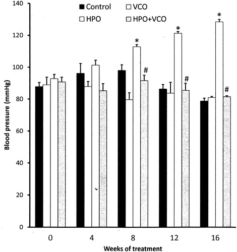 Figure 1. Effects of virgin coconut oil (VCO, 1.42 ml/kg, orally) supplementation on blood pressure in rats fed with a heated palm oil (HPO) diet for 16 weeks. Bars represent mean ± SEM (n = 8). *p < 0.05 compared with the control group and #p < 0.005 compared with the HPO group.