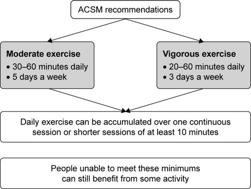 Figure 5 ACSM exercise recommendations for pulmonary rehabilitation.Citation90