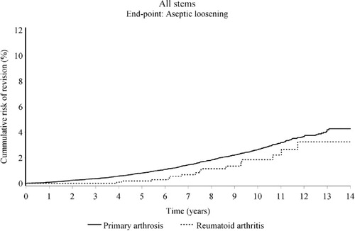 Figure 3.  The cumulative risk of revision of stems in RA patients and OA patients for aseptic loosening.
