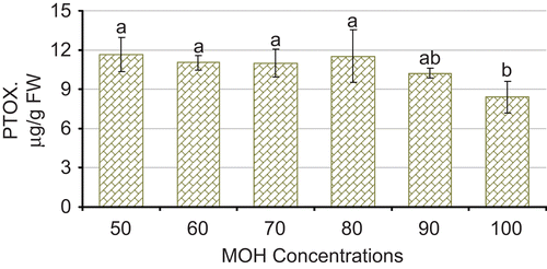 Figure 4.  Influence of methanol concentration on podophyllotoxin extraction.