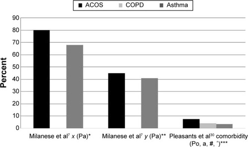 Figure 3 Prevalence of comorbidities among patients classified as ACOS, COPD only, and asthma only.Notes: x, proportion having a comorbid condition; y, having two comorbid conditions; Pa, patient study, where comorbidities were inferred by recording concomitant drug prescriptions for other diseases (arterial hypertension, chronic heart disease, diabetes, gastroesophageal and osteoporosis); Po, population study with self-reported comorbidities; a, age adjusted (≥18 years). #Data from the comorbid condition; stroke is chosen to give a representative impression of tendency in the study, in the lack of data about all comorbidities together. ^Asthma group only includes patients with current asthma. *P<0.02, **P<0.633, ***P<0.05.Abbreviations: ACOS, asthma-chronic obstructive pulmonary disease overlap syndrome; COPD, chronic obstructive pulmonary disease.