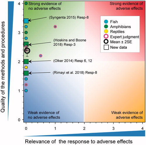 Figure 16. WoE analysis of the effects of atrazine on testicular ovarian follicles in fish, amphibians and reptiles. Redrawn with data from Van Der Kraak et al. (Citation2014) with new data added and included in the mean and 2 × SE of the scores. Number of responses assessed = 43. Symbols may obscure others, see SI for this paper and Van Der Kraak et al. (Citation2014) for all responses. No data points were obscured by the legend.