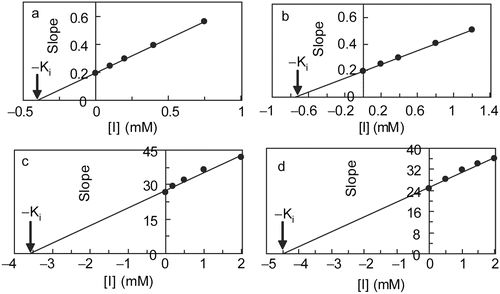 Figure 5.  The secondary plots of the slopes for the lines in Figure 4 (a–d) against the concentration of inhibitor, [I], gives a straight line with an abscissa intercept of inhibition constant (−Ki) for pyruvic acid (a), acrylic acid (b), 2-oxo-butanoic acid (c) and 2-oxo-octanoic acid (d).