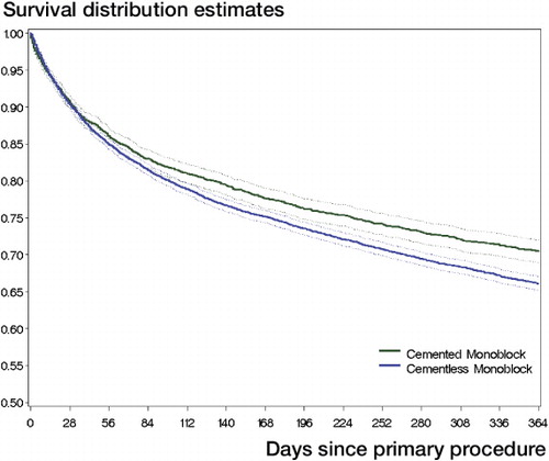 Figure 2. All-cause mortality for cemented and uncemented monoblock hemiarthroplasty.