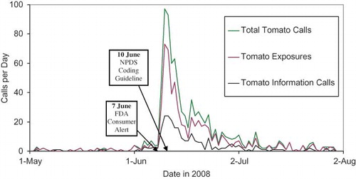 Fig. 4. Tomato Exposure and Information Calls by Day, 1 May – 2 August 2008.