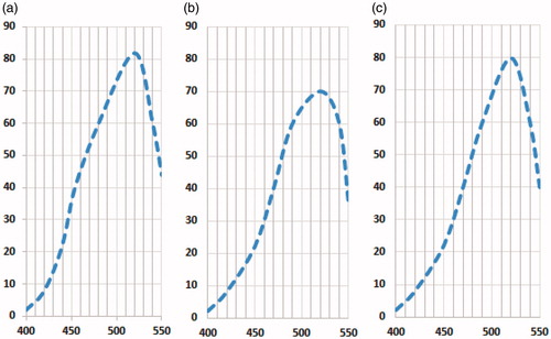 Figure 4. Extrinsic fluorescence at λex = 370 nm and λem = 400–550 nm of (a) ANS, (b) pure insulin and (c) insulin in Formulation 1.