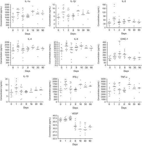Figure 6.  Concentration of cytokines in serum from nano-TiO2 (5 mg/kg) exposed rats 0 (n = 10), 1 (n = 13), 2 (n = 15), 8 (n = 11), 16 (n = 5), 30 (n = 6), and 90 (n = 5) days after a single intratracheal instillation. Kruskal–Wallis test with Dunn’s post-test; value is significantly (*P < 0.05, **P < 0.01) different vs. control.