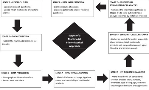 FIGURE 3. Stages of a multimodal ethnohistorical analysis created by author.