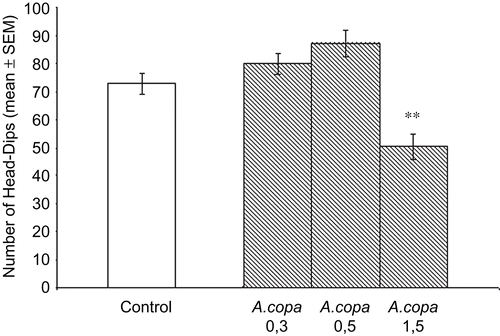 Figure 3.  Exploratory behavior in the hole-board. Effects of A. copa aqueous extract administered 60 min before the test during 5 min in mice. A. copa (0.3, 0.5 and 1.5 g/kg, p.o.) was administered 60 min before the test. Each bar represents the mean ± SEM of the nose-pokes of ten mice. *P < 0.01 (ANOVA followed by Dunnett’s test).