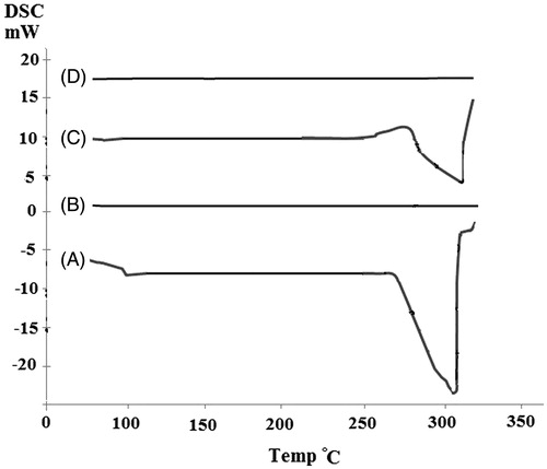 Figure 5. DSC thermograms of (A) pure ciprofloxacin HCl, (B) CaCO3 nanoparticles, (C) physical mixture ciprofloxacin HCl and CaCO3 nanoparticles and (D) ciprofloxacin HCl-loaded CaCO3 nanoparticles.