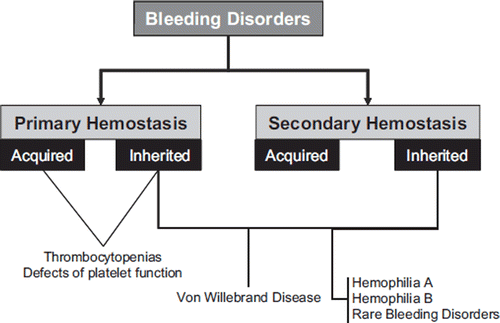 Figure 2. Classification of bleeding disorders. Von Willebrand disease (VWD) is primarily a disorder of ‘primary hemostasis’ (affecting platelet adhesion and aggregation), but as von Willebrand factor (VWF) can also contribute to ‘secondary hemostasis’ by providing factor VIII to sites of injury, VWD can also express clinical symptoms associated with failure of the coagulation cascade.