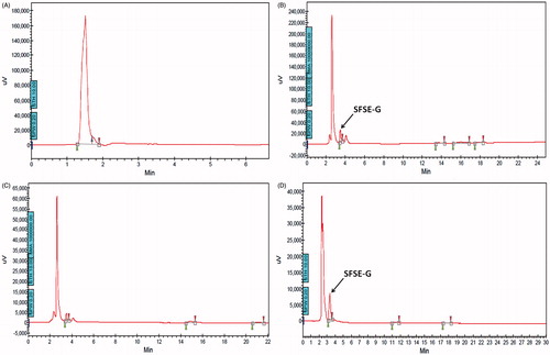Figure 4. Representative chromatograms of blank plasma (A); plasma spiked with SFSE-G (B); plasma sample at 0 h before administration of SFSE-G (C) and plasma sample after 72 h of SFSE-G administration at a single oral dose of 200 mg/kg (D).