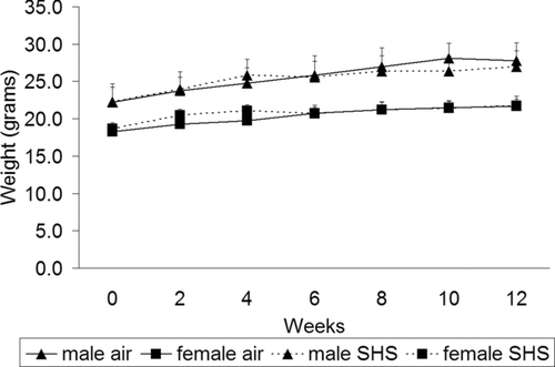 Figure 1 No differences in weight gain were measured in mice exposed to high dose SHS. Filtered air- and high-dose SHS-exposed mice were weighed at 2-week intervals throughout the exposure. Male mice weighed more than female mice at every time point. There were no statistically significant differences in the amount of weight gain between filtered air- and SHS-exposed mice. Data are expressed as mean weight in grams ± SD; n = 13–15 for each group at weeks 0–4, n = 9–12 for each group at weeks 6–8 and n = 7–9 for each group at week 10.