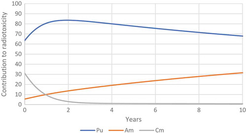 Figure 32. The relative contribution of plutonium, americium and curium to the radiotoxicity of transuranium elements released by Chernobyl.