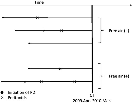 Figure 2. Free air was measured on routine computed tomography (CT) examinations from April 2009 to March 2010. Episodes of peritonitis were measured retrospectively from PD introduction to the CT measurement point.