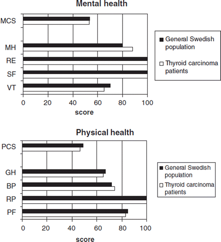 Figure 2. Comparison of long-term quality of life between patients treated for differentiated thyroid cancer and a Swedish reference population.