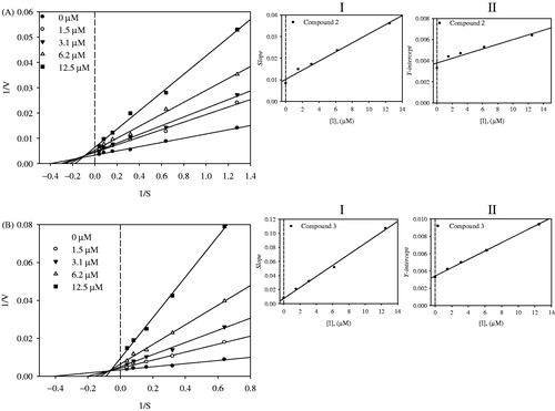 Figure 4. Lineweaver–Burk plots were constructed for the inhibition of sEH by compounds 2 (A) and 3 (B). Inserts (I) and (II) represent the secondary plot of the slope and the intercept of compounds (2 and 3).